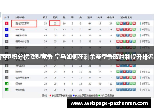 西甲积分榜激烈竞争 皇马如何在剩余赛季争取胜利提升排名 西甲积分榜激烈竞争 皇马如何在剩余赛季争取胜利提升排名